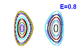 Poincar� section A=0, E=0.8